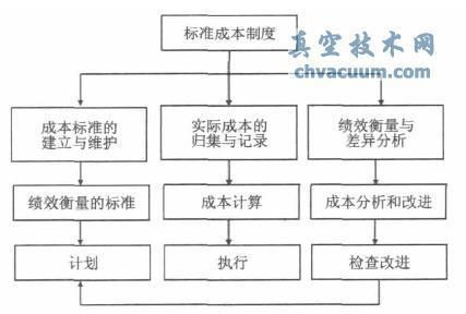 標準成本的管理作用及其在企業(yè)管理中的實踐意義